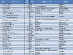 工業(yè)機(jī)器人遇冷，機(jī)器人行業(yè)的錢都砸到哪了？