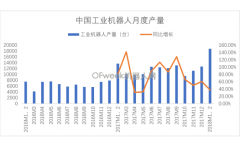 工業(yè)機器人產(chǎn)量開門紅,2018年前2個月較同期增長