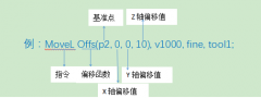 詳解ABB機(jī)器人如何做位置偏移